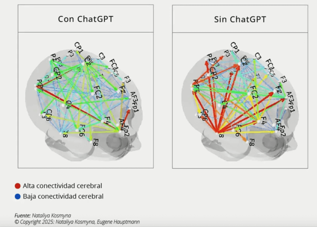 cambios de la conectividad cerebral con el uso o sin el uso de la inteligencia artificial